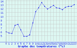 Courbe de tempratures pour Aniane (34)