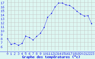 Courbe de tempratures pour Leign-les-Bois (86)