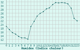 Courbe de l'humidex pour Charmant (16)