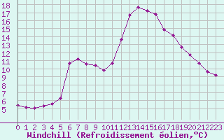 Courbe du refroidissement olien pour Douzens (11)