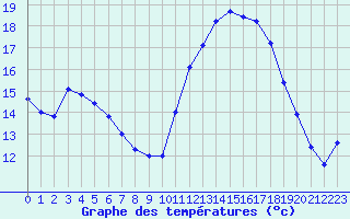 Courbe de tempratures pour Biscarrosse (40)