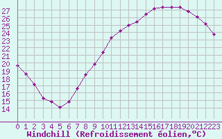 Courbe du refroidissement olien pour Roissy (95)