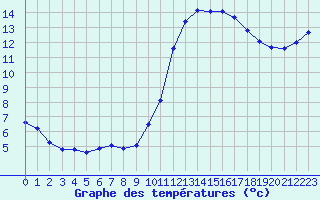 Courbe de tempratures pour Saint-Maximin-la-Sainte-Baume (83)