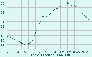 Courbe de l'humidex pour Ancey (21)