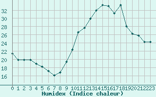 Courbe de l'humidex pour La Baeza (Esp)