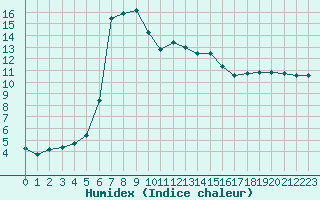 Courbe de l'humidex pour Sainte-Ouenne (79)