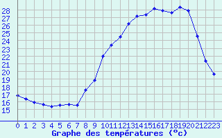 Courbe de tempratures pour Clermont de l