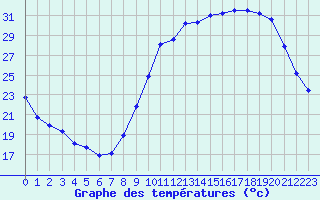 Courbe de tempratures pour Chlons-en-Champagne (51)