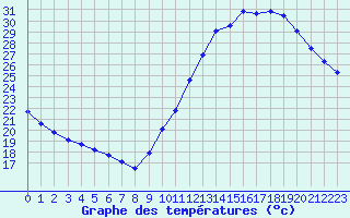 Courbe de tempratures pour Sainte-Genevive-des-Bois (91)