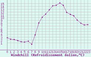 Courbe du refroidissement olien pour Sant Quint - La Boria (Esp)