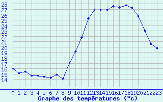 Courbe de tempratures pour Le Luc - Cannet des Maures (83)