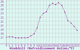 Courbe du refroidissement olien pour Les Pennes-Mirabeau (13)