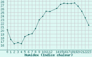 Courbe de l'humidex pour Saclas (91)