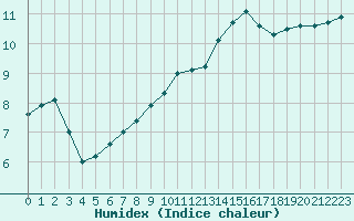 Courbe de l'humidex pour Sermange-Erzange (57)