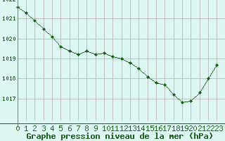 Courbe de la pression atmosphrique pour Biscarrosse (40)