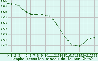 Courbe de la pression atmosphrique pour Albi (81)