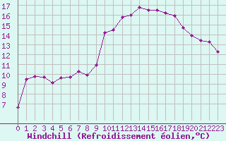 Courbe du refroidissement olien pour Kernascleden (56)