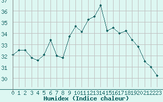 Courbe de l'humidex pour Cap Corse (2B)