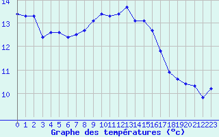 Courbe de tempratures pour Auffargis (78)