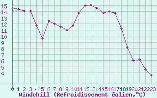 Courbe du refroidissement olien pour Brianon (05)
