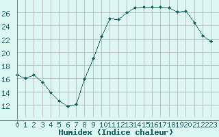 Courbe de l'humidex pour Bourges (18)