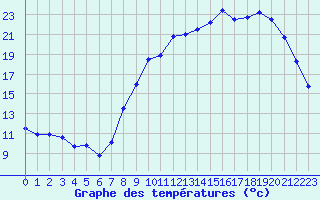 Courbe de tempratures pour Toussus-le-Noble (78)