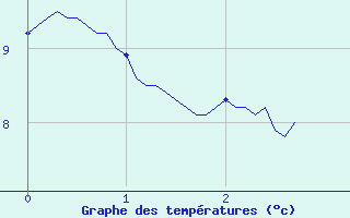 Courbe de tempratures pour Bleruais (35)