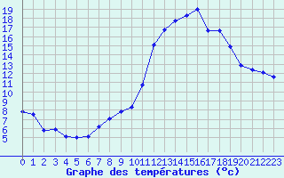 Courbe de tempratures pour Lans-en-Vercors (38)