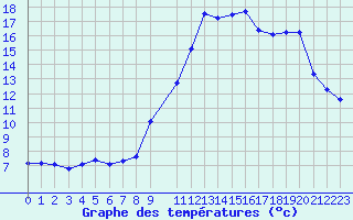 Courbe de tempratures pour Potes / Torre del Infantado (Esp)