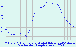Courbe de tempratures pour Cannes (06)