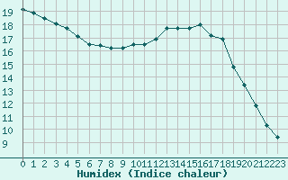 Courbe de l'humidex pour Variscourt (02)