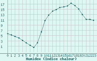 Courbe de l'humidex pour Gros-Rderching (57)