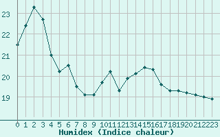 Courbe de l'humidex pour Perpignan (66)