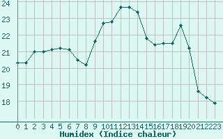 Courbe de l'humidex pour Landivisiau (29)