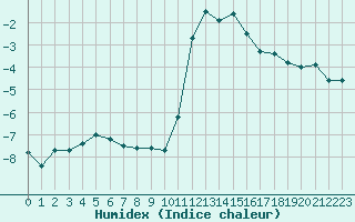 Courbe de l'humidex pour Brianon (05)