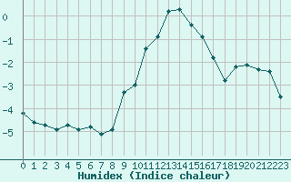 Courbe de l'humidex pour Gjilan (Kosovo)