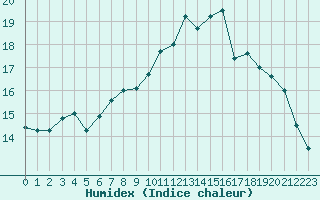 Courbe de l'humidex pour La Baeza (Esp)