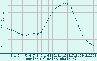 Courbe de l'humidex pour Perpignan Moulin  Vent (66)