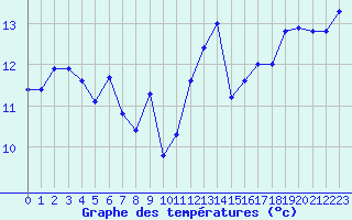 Courbe de tempratures pour Cap de la Hve (76)