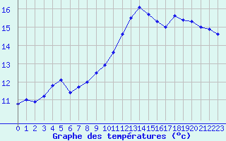 Courbe de tempratures pour Aniane (34)