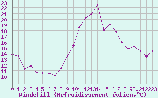 Courbe du refroidissement olien pour Montlimar (26)