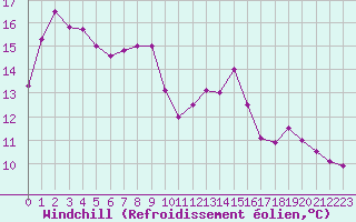 Courbe du refroidissement olien pour Dinard (35)