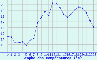 Courbe de tempratures pour Reims-Courcy (51)