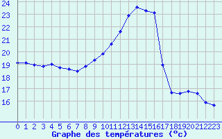 Courbe de tempratures pour Triel-sur-Seine (78)