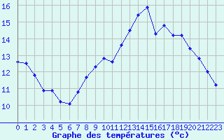 Courbe de tempratures pour Cherbourg (50)