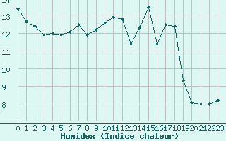 Courbe de l'humidex pour Aurillac (15)