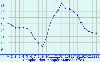 Courbe de tempratures pour Pordic (22)