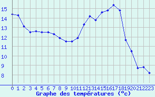 Courbe de tempratures pour Chartres (28)