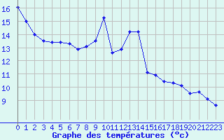 Courbe de tempratures pour Auch (32)