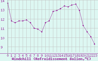 Courbe du refroidissement olien pour Pertuis - Grand Cros (84)